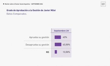 Clima 2025: qué dice la última encuesta y cómo se ubica el oficialismo en la contienda