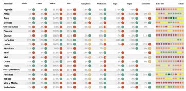 Solo una economía regional se mantiene a flote, el resto se hunde en la crisis 