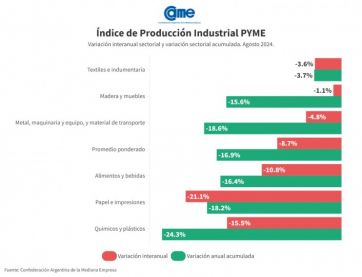 Retracción constante: sin piso aparente, se consolida el derrumbe de la industria PyME