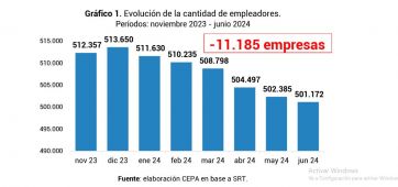 El gobierno de Milei ya dejó más de 230 mil trabajadores desempleados y 11 mil empresas menos