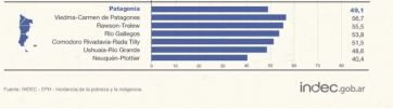 Indice de pobreza en la Patagonia: cuáles son los conglomerados más afectados