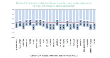 La coparticipación federal cayó 2% en septiembre y la recaudación cae en picada