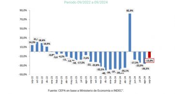 La coparticipación federal cayó 2% en septiembre y la recaudación cae en picada