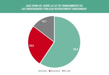 Marcha Federal Universitaria: el 85% de la gente está a favor de las universidades públicas