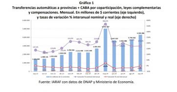 Coparticipación federal: las transferencias a las provincias no repuntan