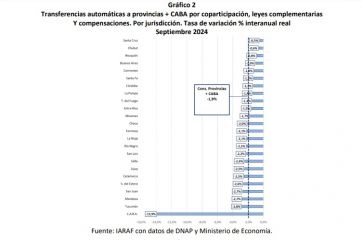 Coparticipación federal: las transferencias a las provincias no repuntan