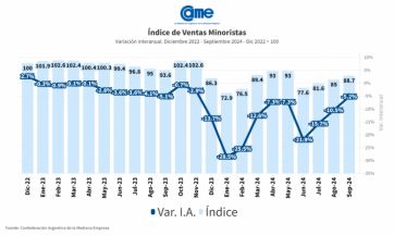 Efecto recesión: las ventas minoristas volvieron a caer y acumulan un -15% interanual