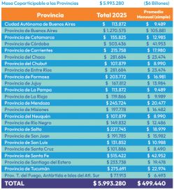 Un nuevo informe detalla cuántos millones de dólares perderán las provincias el próximo año