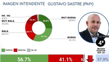 Ranking de intendentes: Sastre, en el podio de los que mejor imagen tienen en el país