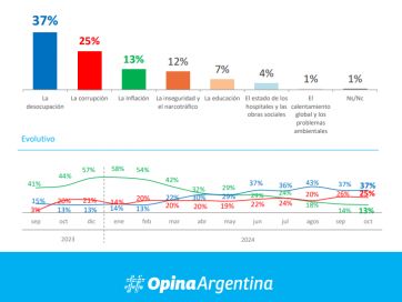 Desocupación e inflación: un combo letal que mantiene en vilo a los argentinos