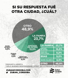 El 45% de la gente quiere cambiar la ubicación de la Capital Federal