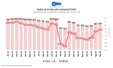 La industria pyme cayó 6% interanual en septiembre y no da signos de recuperación