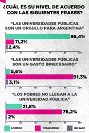 Polarización: la cruzada contra las universidades repercute y divide a la sociedad