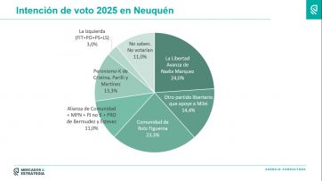 Una encuesta de intención de voto para el 2025 muestra un empate técnico