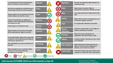 Con tres sectores en verde, Coninagro señala que el campo está “sensiblemente mejor”