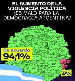 Con Javier Milei aumentó la violencia política en Argentina