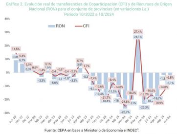 Transferencias de Nación: qué provincia patagónica registra el peor número del país