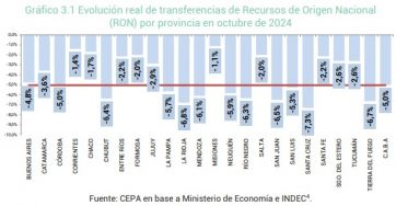 Transferencias de Nación: qué provincia patagónica registra el peor número del país