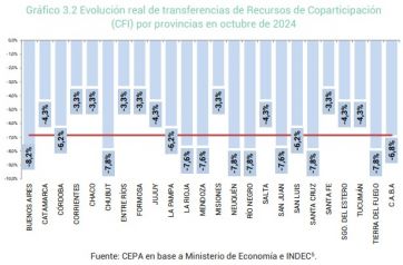 Transferencias de Nación: qué provincia patagónica registra el peor número del país