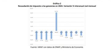 La inflación y la recaudación del IVA impactaron en la coparticipación de octubre