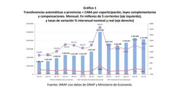 La inflación y la recaudación del IVA impactaron en la coparticipación de octubre