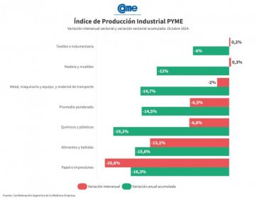 La actividad manufacturera cayó 6% en octubre y acumula una retracción del 14,5%