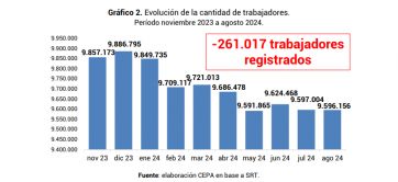 En los primeros meses de Javier Milei al poder se perdieron 261 mil puestos de trabajo