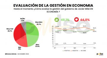 Sonríe Milei: crece el optimismo social ante las políticas económicas del gobierno