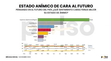 Sonríe Milei: crece el optimismo social ante las políticas económicas del gobierno