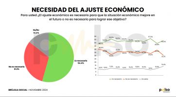 Sonríe Milei: crece el optimismo social ante las políticas económicas del gobierno