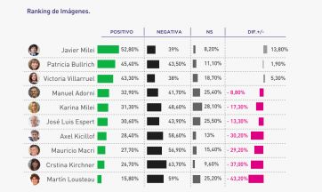 Nuevas preocupaciones, apoyo a Milei y empate técnico en Buenos Aires de cara al 2025