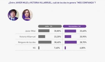 Nuevas preocupaciones, apoyo a Milei y empate técnico en Buenos Aires de cara al 2025