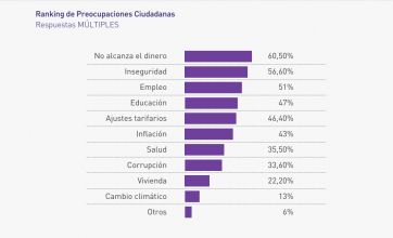 Nuevas preocupaciones, apoyo a Milei y empate técnico en Buenos Aires de cara al 2025