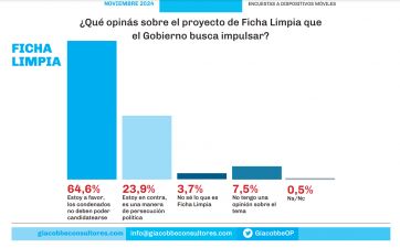 Milei sigue en la cima, Villarruel mirada de reojo y Kicillof lleva en sus hombros a la opo