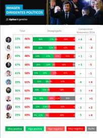 Qué dice la encuesta que puso bajo la lupa el primer año de Milei y el rol de la oposición