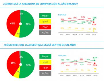 Qué dice la encuesta que puso bajo la lupa el primer año de Milei y el rol de la oposición