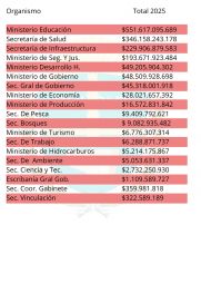 Presupuesto: ranking de los organismos que más dinero tendrán en 2025