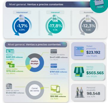 Las ventas en supermercados cayeron 17,8% interanual en octubre de 2024