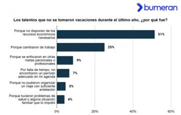 Vacaciones 3.0: sólo el 53% viajó en los últimos años y el 30% preferiría otros beneficios laborales