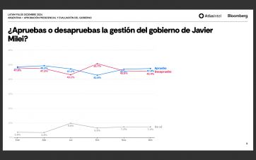 Con la desocupación como flanco abierto, Javier Milei consigue una aprobación del 47%