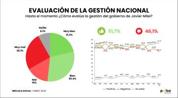 Tiron de oreja para Javier Milei: 48% no le cree al INDEC y 40% no acompaña la gestión