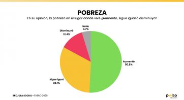 Tiron de oreja para Javier Milei: 48% no le cree al INDEC y 40% no acompaña la gestión