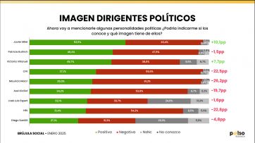 Tiron de oreja para Javier Milei: 48% no le cree al INDEC y 40% no acompaña la gestión