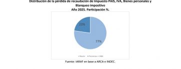 Cambios en la recaudación nacional: el impacto en la Rosada y las provincias