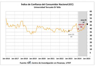 Pese a la caída salarial, la confianza del consumidor tocó su punto más alto en 9 años