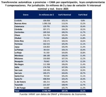 Aumento en las transferencias automáticas: que provincia del sur recibió más dinero