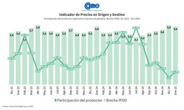 Agroalimentos: en enero, los precios se multiplicaron 3 veces de origen al consumidor