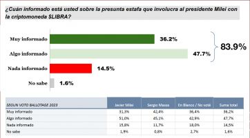 “Necesario investigar”: los coletazos del criptogate pegan en la imagen de Milei 