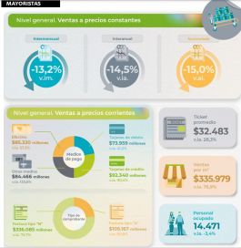 Fuerte caída del consumo: los supermercados y mayoristas tuvieron un pésimo año