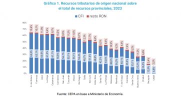 Coparticipación: cuánto y cómo distribuyó Nación a las provincias